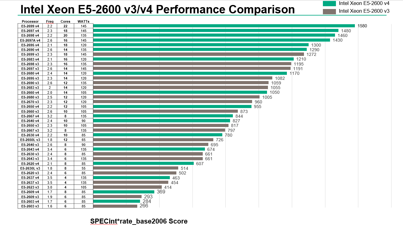 Сравнение процессоров xeon e5. Линейка процессоров Intel e5. Таблица производительности Xeon e5. Процессоры Intel Xeon e5 таблица. Производительность процессоров Xeon e5 таблица.