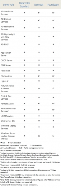 Windows_Server_2012_Role_Comparaison