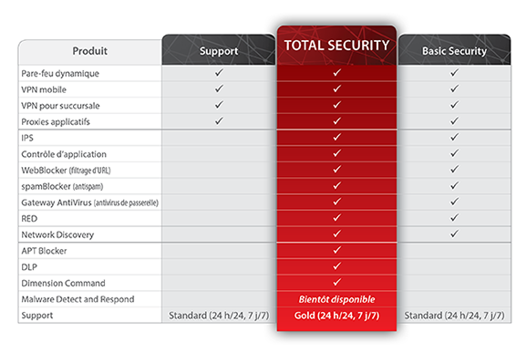 Comparaison des suite de sécurité Watchguard