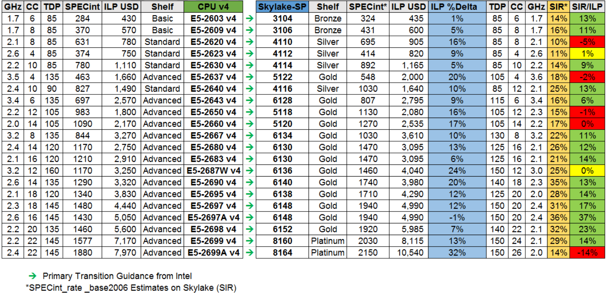 Xeon Skylake transition