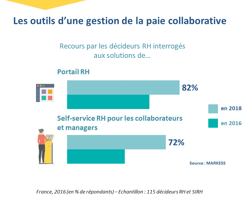 Les outils d'une gestion de la paie collaborative