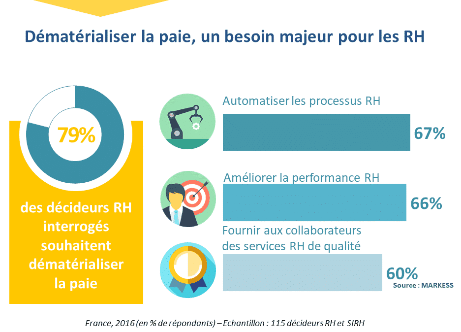 Dématérialiser la paie, un besoin majeur pour les RH